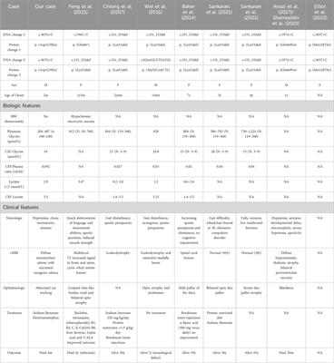 Case report: Unveiling genetic and phenotypic variability in Nonketotic hyperglycinemia: an atypical early onset case associated with a novel GLRX5 variant